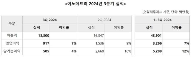 이노메트리 2024년 3분기 실적 사진이노메트리