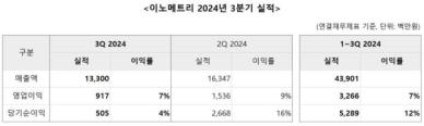 이노메트리, 2024년 3분기 매출 133억·영업이익 9억