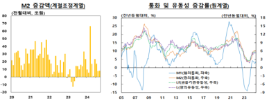 통화량 16개월 연속 증가…예적금에 8.6조원 몰렸다