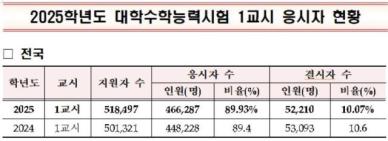 올해 수능 응시자는 46만6000여명…1교시 결시율 10.07%