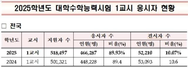 2025학년도 대학수학능력시험 1교시 응시자 현황 사진교육부