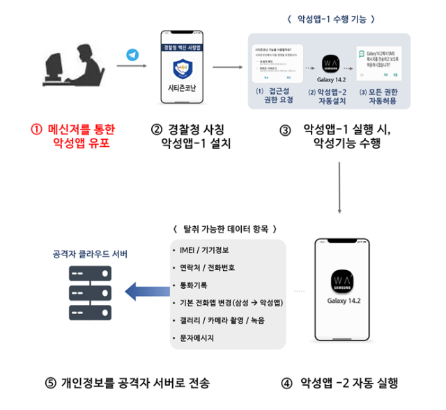 경찰청 사칭 악성앱 동작 원리 그래픽국가정보원