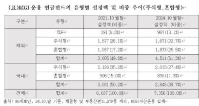 KCGI자산운용 미국 시장 상승세…연금펀드 61%가 해외펀드