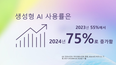 IDC 올해 글로벌 생성형 AI 사용률 75%까지 증가