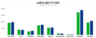 HD현대그룹주, 하락장에도 시총 증가…트럼프 효과 톡톡