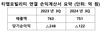 티맵모빌리티, 3분기 순손실 122억원…수익성은 개선 