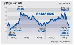 5만원 깨진 삼성전자 주가에 증권가 삼성전자가 지수까지 끌어내려