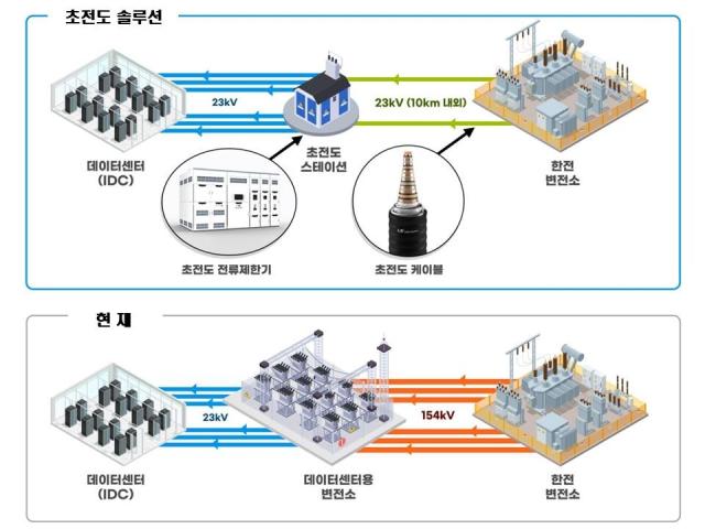 LS일렉트릭 IDC용 초전도 계통 사진LS일렉트릭