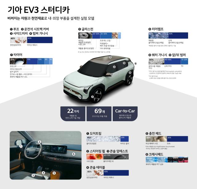 ‘EV3 스터디카’ 차량 인포그래픽 사진기아