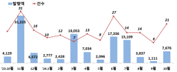  더본 IPO 효과 톡톡…10월 주식발행 건수 ↑