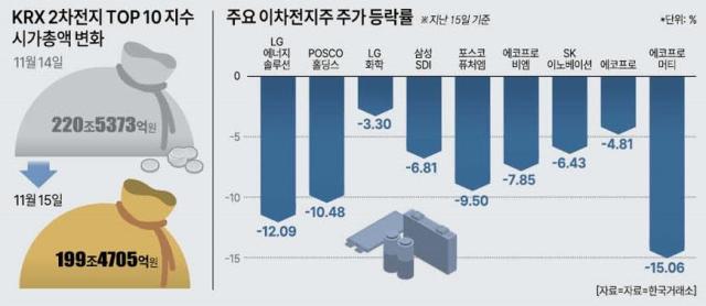 주요 이차전지주 주가 등락률