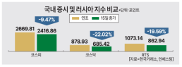 韓증시 수준, 전쟁 중인 러시아보다 못하다