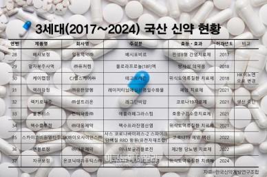 (19일 3면 톱)[신약 히스토리] ③ 국산 신약 3세대… 베시보정에서 자큐보정까지