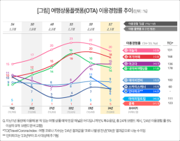 국내 지고 해외 뜨고...OTA 희비 엇갈리는 이유는?