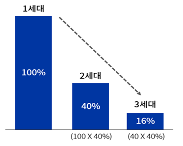 기업승계시 경영자 지분율 변화 사진대한상공회의소