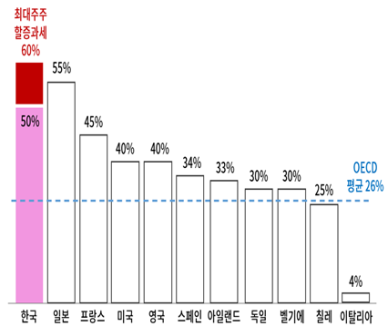 재계 OECD 최고수준 상속세, 비정상적 경제환경 만들어