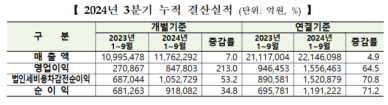 코스피 상장사, 연결 영업이익 역대 최대… 155조