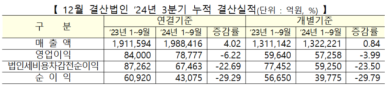 코스닥 상장사, 매출 소폭 증가에도 수익성 악화  