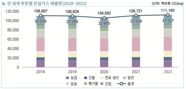 韓, 경쟁국 대비 저탄소 전환 더뎌… 제조업 경쟁력 지킬 정책 필요