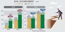 코스피 상장사, 3분기까지 역대 최대 실적 냈지만...3분기는 주춤