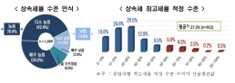 국민 10명 중 7명 우리나라 상속세 부담 커...완화해야