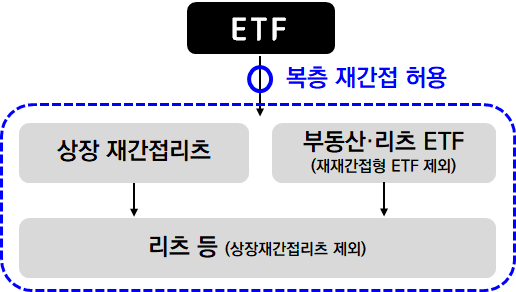 금융당국이 허용하는 ETF 복층 재간접 투자 구조 도안 자료금융위원회