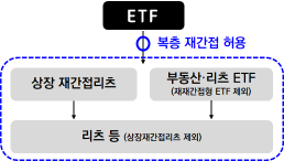 부동산·리츠 ETF 복층 재간접 투자 허용 추진… 투자자 선택권 확대