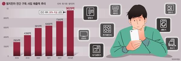 엘지전자 연간 구독 사업 매출액 추이