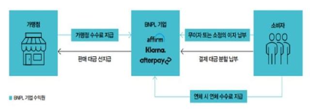 BNPL 사업구조  출처Inews24com