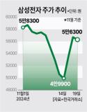 삼성전자, 자사주 매입 효과는 딱 2일…본업 경쟁력 회복 필요