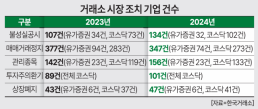 이게 K밸류업?… 불성실공시·관리 종목 예년 대비 25% 넘게 늘었다