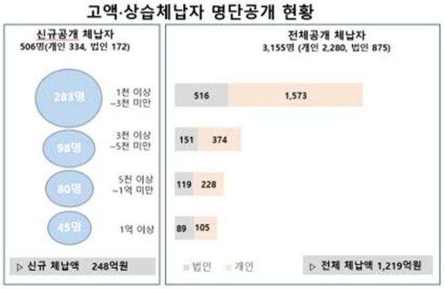 고액상습 체납자 명단 공개 현황 사진경상북도