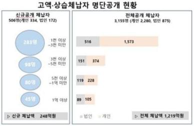 경북도, 2024년 고액‧상습 체납자 명단...도 홈페이지와 도보, 위택스에 공개