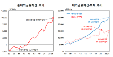 [인베스트 노마드] 서학개미發 순대외자산 1조弗 육박…고환율 주범 vs 외환시장 안전판