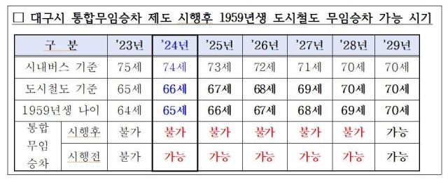 1959년생의 경우 도시철도 무료 이용 시기가 당초 2024년에서 2029년으로 5년이나 연기된 사실을 확인했다 사진대구시의회