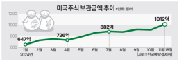 몸은 한국·자산은 해외… 투자 유목민 시대