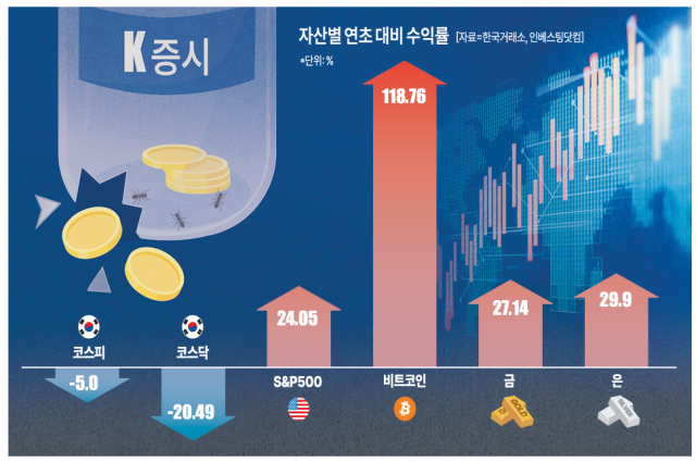 [인베스트 노마드] 상승 돌파구 없는 코스피·코스닥…국내 산업 경쟁력까지 흔들