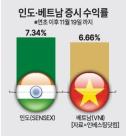 [인베스트 노마드] 제2의 투자처 찾아라…신흥국 유망시장은 인도·베트남