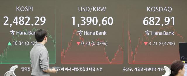  20일 오후 서울 중구 하나은행 딜링룸에서 직원들이 업무를 보고 있다 이날 코스피지수는 전장보다 1034포인트042 오른 248229에 코스닥지수는 전장보다 321포인트047 내린 68291에 장을 마쳤다 사진연합뉴스