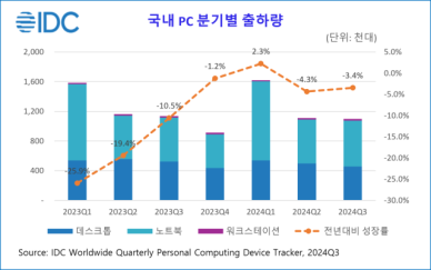 3분기 국내 PC 시장 3.4% 역성장… 노트북은 성장세 지속