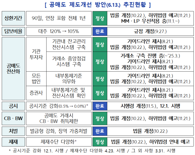 공매도 제도개선 방안 추진현황 자료금융위원회