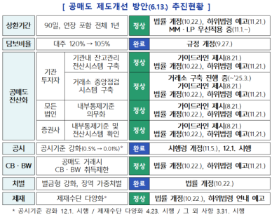 금융당국, 공매도 대차상환기간 통일·잔고관리 위반 제재 등 하위법규 개정 입법예고