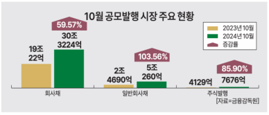 10월 회사채 발행만 30조 넘어 60% 급증