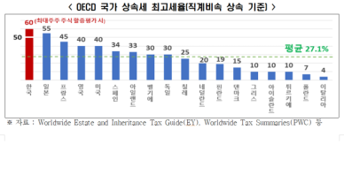 상속세 10% 완화하면 1인당 국민소득 0.6%·시총 6.5% 증가