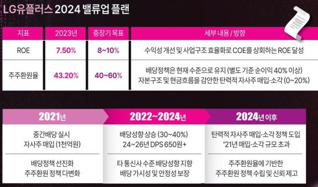 LG유플러스가 중장기 재무 목표와 달성방안 주주 환원 계획을 포함한 기업가치 제고 계획 ‘밸류업 플랜’을 지난 22일 공시했다 그래픽전미진 기자