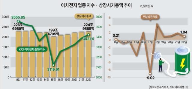 이차전지 업종 추이