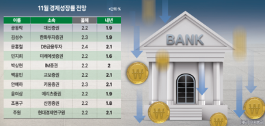 [금통위 설문조사] 내년 성장률 1%대 추락 응답 절반…트럼프發 수출 타격 우려 