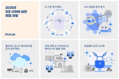 AI·SW공급망·클라우드 공격 증가…안랩, 내년 5대 보안 위협