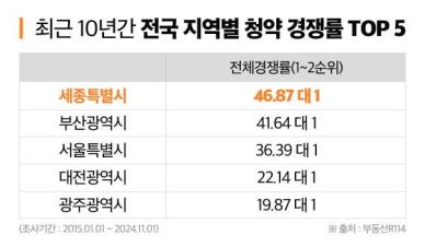 10년간 청약 경쟁률 가장 높았던 지역 세종…전국 청약 영향