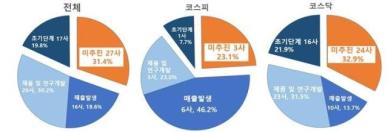 이차전지 정관변경만 수두룩…10곳 중 3곳 실적 전무